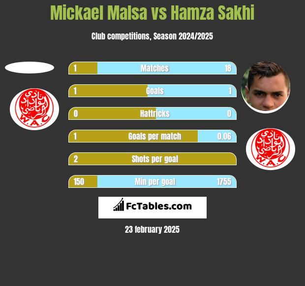 Mickael Malsa vs Hamza Sakhi h2h player stats