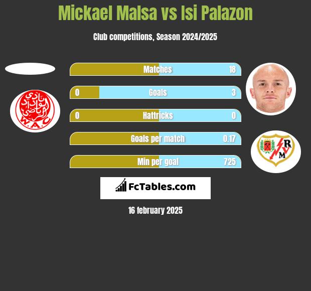 Mickael Malsa vs Isi Palazon h2h player stats