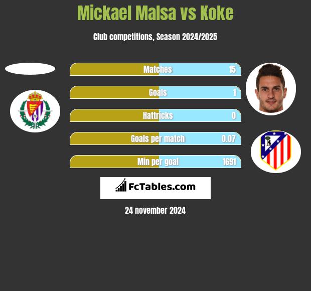 Mickael Malsa vs Koke h2h player stats