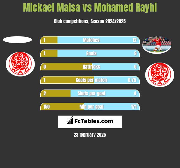 Mickael Malsa vs Mohamed Rayhi h2h player stats