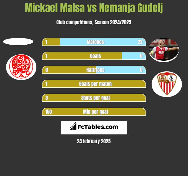 Mickael Malsa vs Nemanja Gudelj h2h player stats