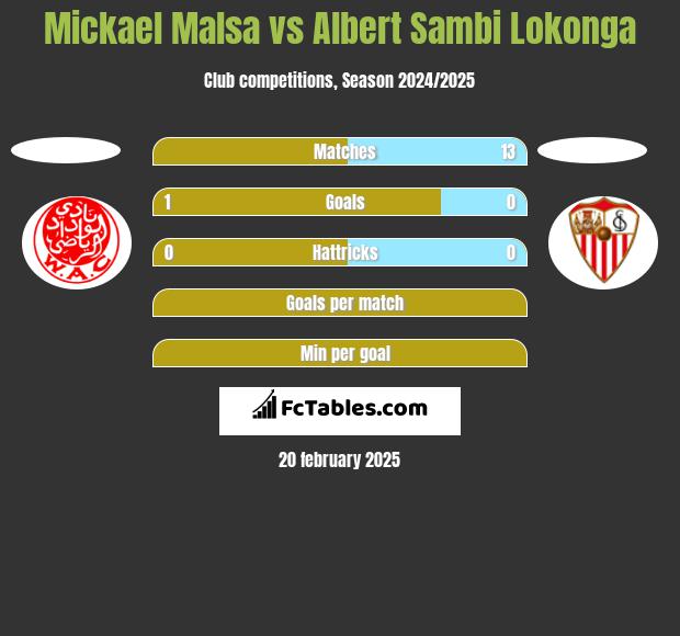 Mickael Malsa vs Albert Sambi Lokonga h2h player stats