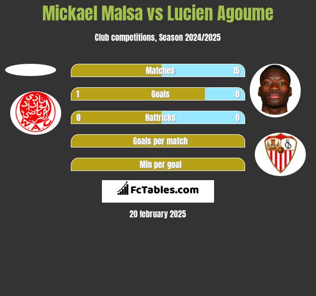 Mickael Malsa vs Lucien Agoume h2h player stats