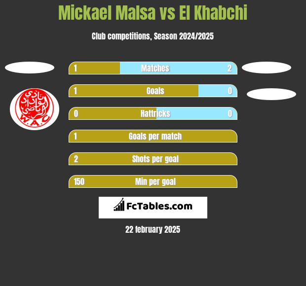 Mickael Malsa vs El Khabchi h2h player stats