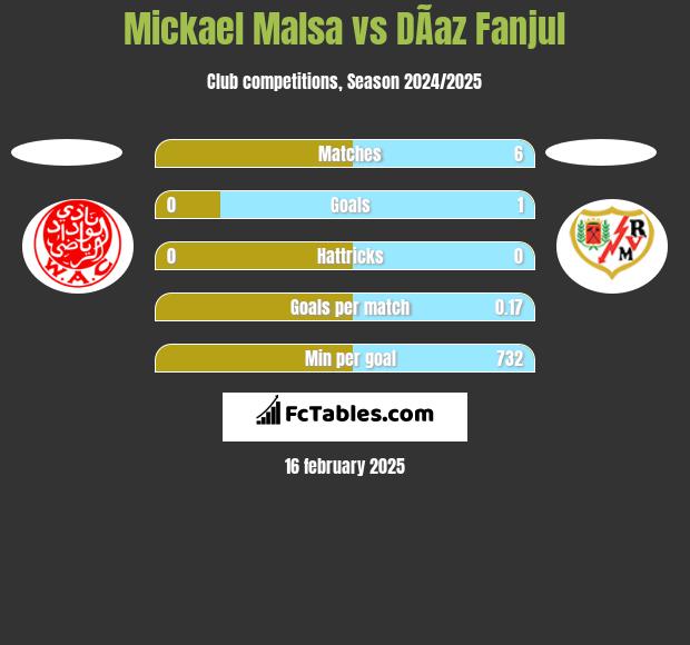 Mickael Malsa vs DÃ­az Fanjul h2h player stats