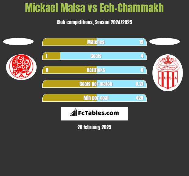 Mickael Malsa vs Ech-Chammakh h2h player stats