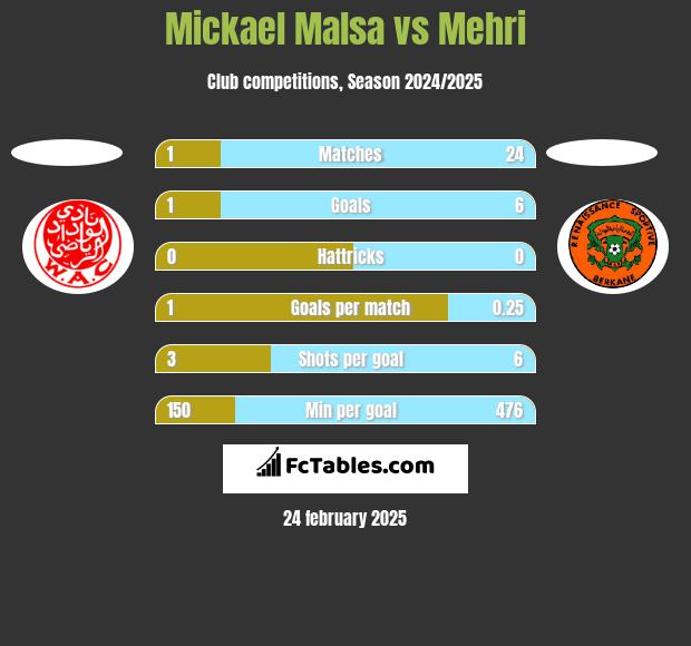 Mickael Malsa vs Mehri h2h player stats