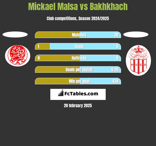 Mickael Malsa vs Bakhkhach h2h player stats