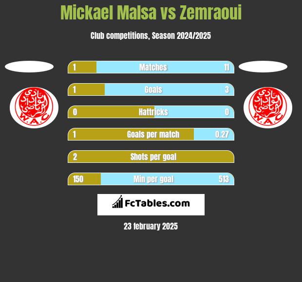 Mickael Malsa vs Zemraoui h2h player stats