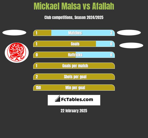 Mickael Malsa vs Afallah h2h player stats