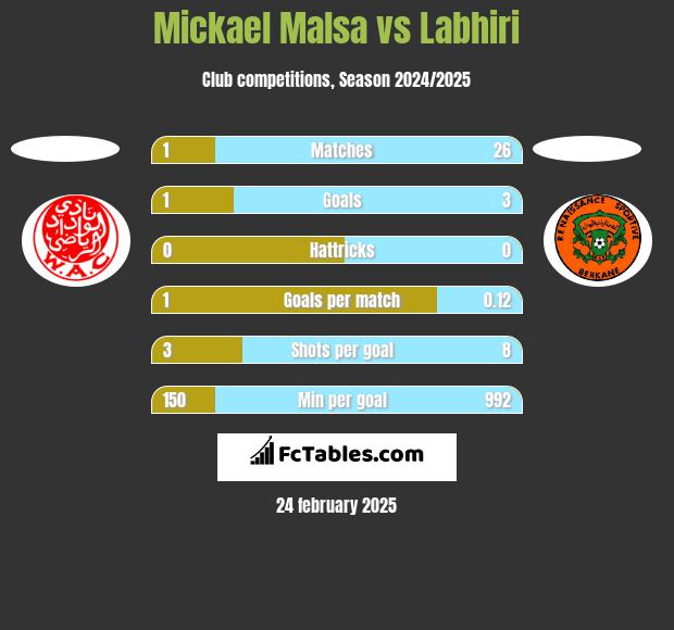 Mickael Malsa vs Labhiri h2h player stats