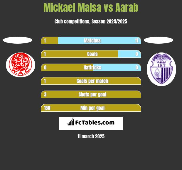 Mickael Malsa vs Aarab h2h player stats