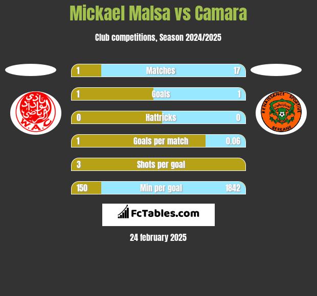 Mickael Malsa vs Camara h2h player stats