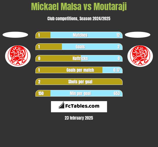 Mickael Malsa vs Moutaraji h2h player stats