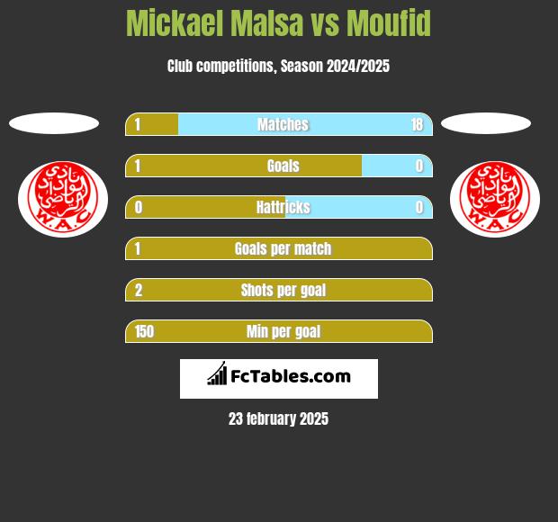 Mickael Malsa vs Moufid h2h player stats