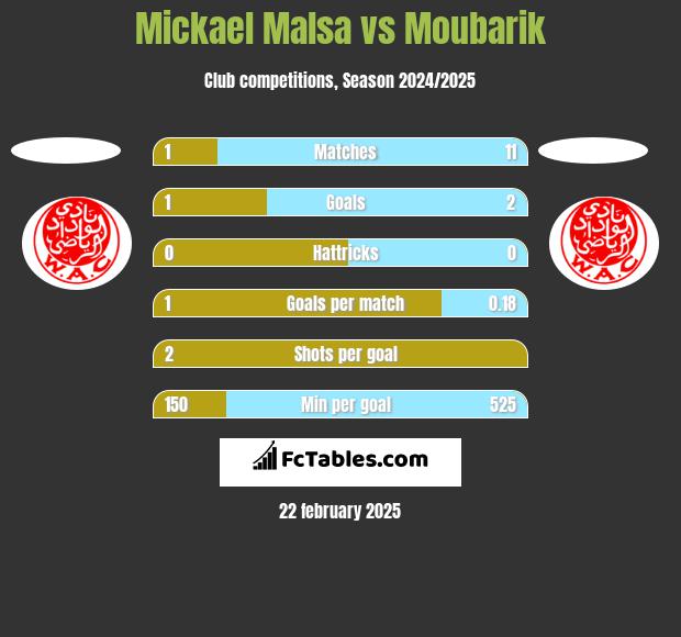 Mickael Malsa vs Moubarik h2h player stats