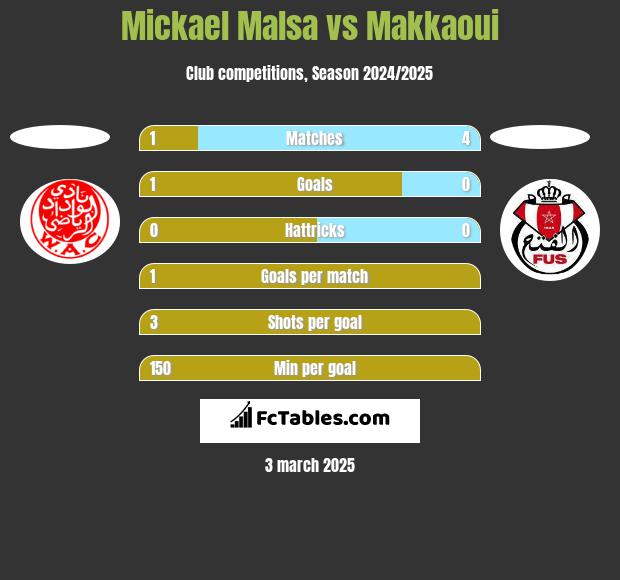 Mickael Malsa vs Makkaoui h2h player stats