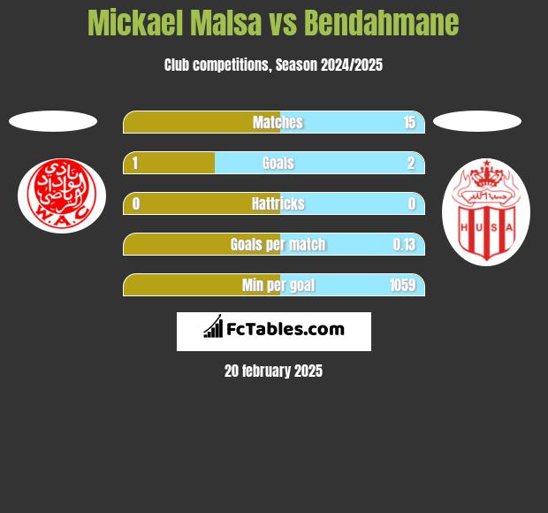 Mickael Malsa vs Bendahmane h2h player stats