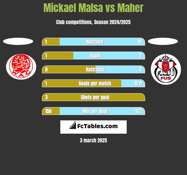 Mickael Malsa vs Maher h2h player stats