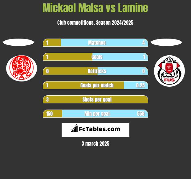 Mickael Malsa vs Lamine h2h player stats