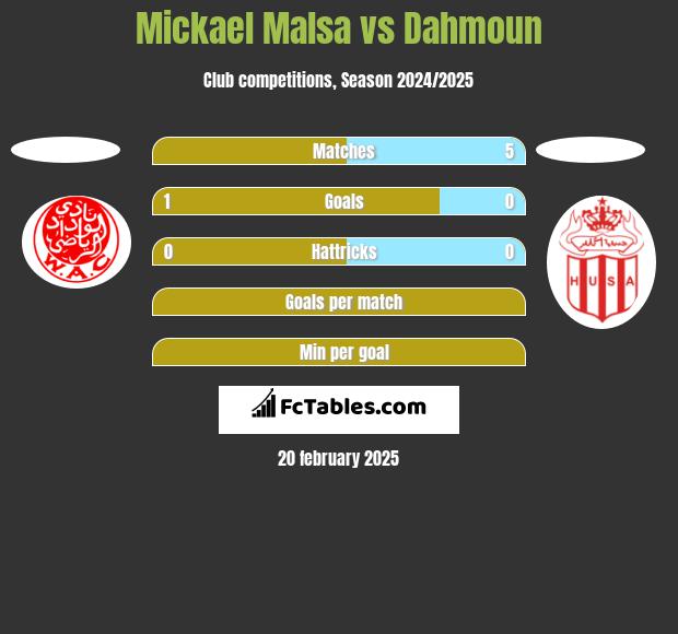 Mickael Malsa vs Dahmoun h2h player stats