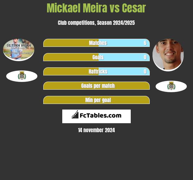 Mickael Meira vs Cesar h2h player stats