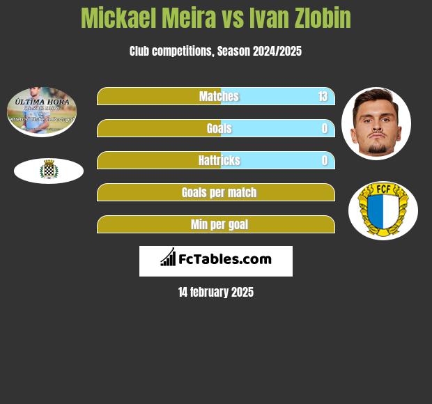 Mickael Meira vs Ivan Zlobin h2h player stats