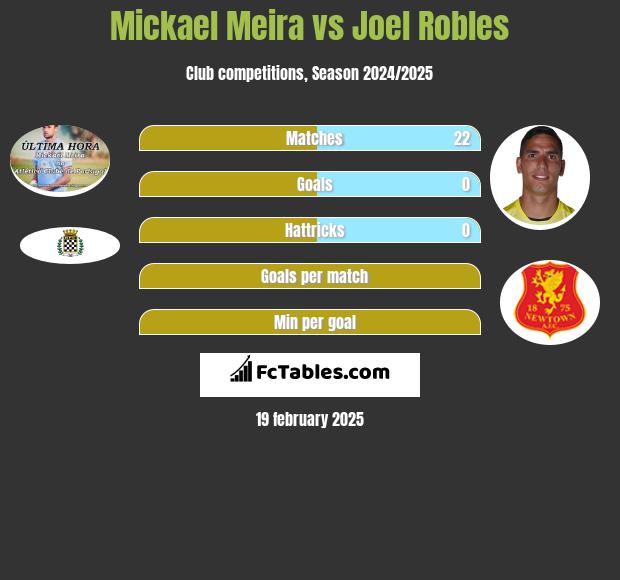 Mickael Meira vs Joel Robles h2h player stats