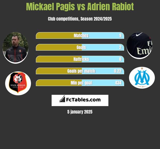 Mickael Pagis vs Adrien Rabiot h2h player stats