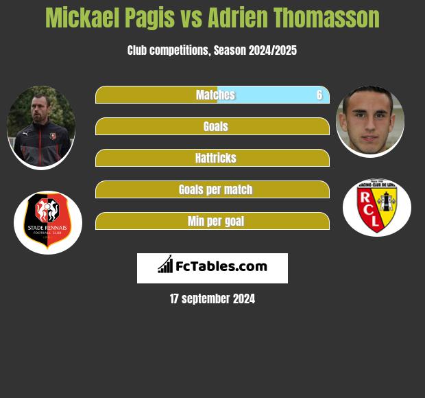 Mickael Pagis vs Adrien Thomasson h2h player stats