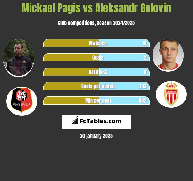 Mickael Pagis vs Aleksandr Gołowin h2h player stats