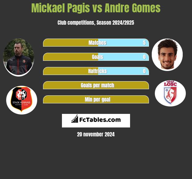 Mickael Pagis vs Andre Gomes h2h player stats