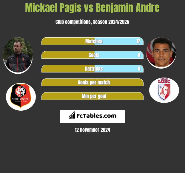 Mickael Pagis vs Benjamin Andre h2h player stats