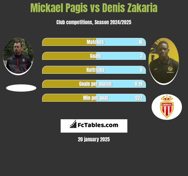 Mickael Pagis vs Denis Zakaria h2h player stats