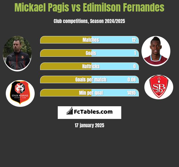 Mickael Pagis vs Edimilson Fernandes h2h player stats