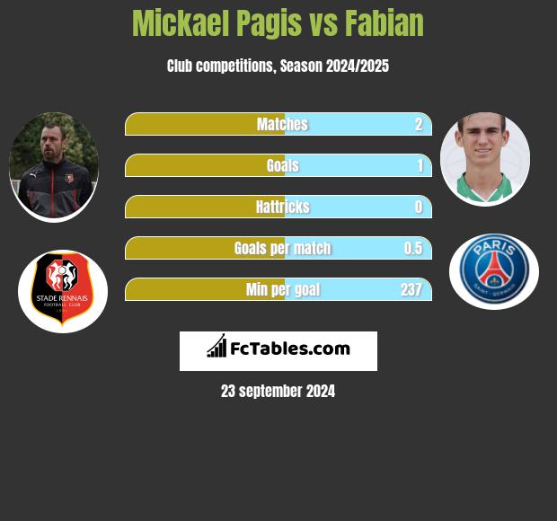 Mickael Pagis vs Fabian h2h player stats