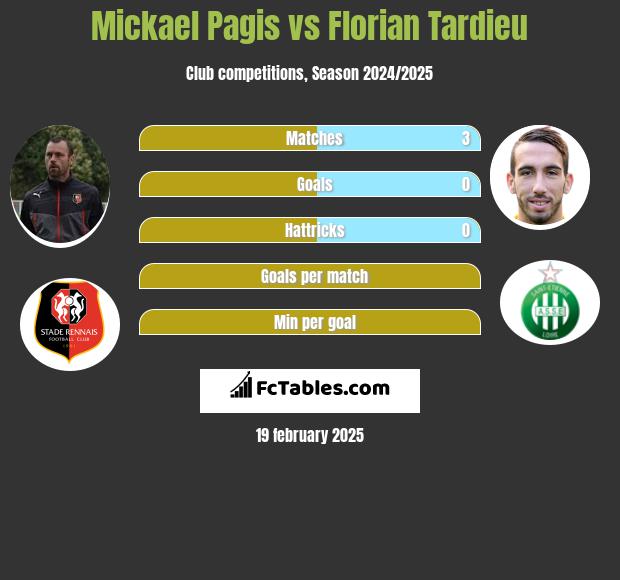 Mickael Pagis vs Florian Tardieu h2h player stats