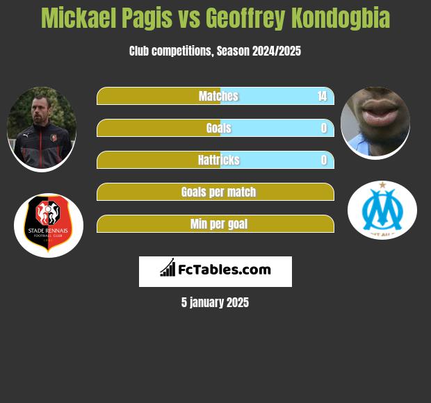 Mickael Pagis vs Geoffrey Kondogbia h2h player stats