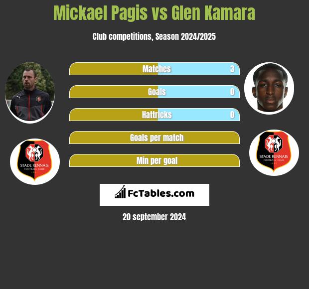 Mickael Pagis vs Glen Kamara h2h player stats