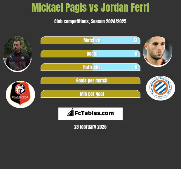 Mickael Pagis vs Jordan Ferri h2h player stats