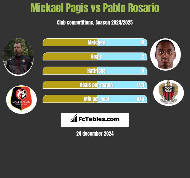 Mickael Pagis vs Pablo Rosario h2h player stats