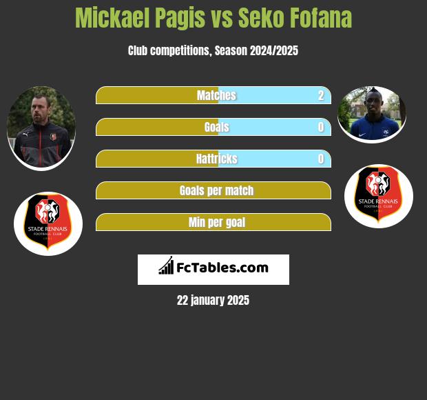 Mickael Pagis vs Seko Fofana h2h player stats