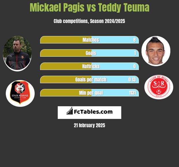 Mickael Pagis vs Teddy Teuma h2h player stats