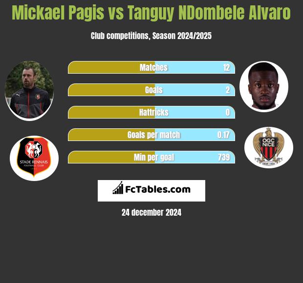 Mickael Pagis vs Tanguy NDombele Alvaro h2h player stats