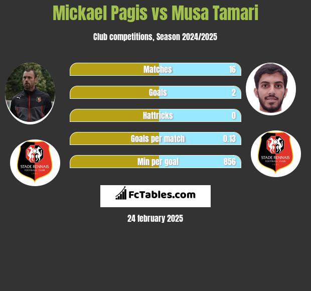 Mickael Pagis vs Musa Tamari h2h player stats