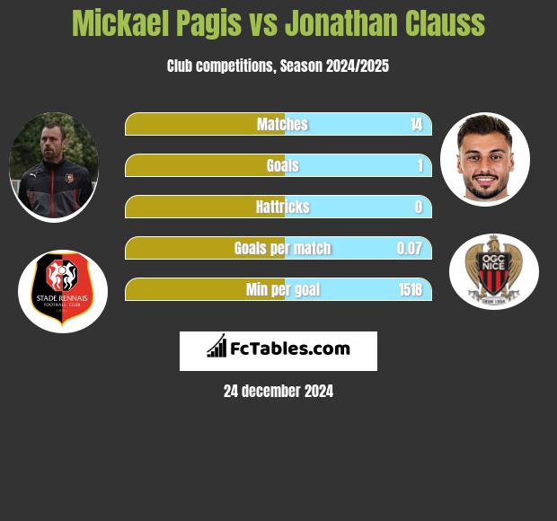 Mickael Pagis vs Jonathan Clauss h2h player stats