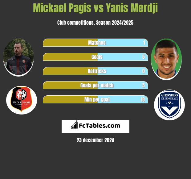 Mickael Pagis vs Yanis Merdji h2h player stats