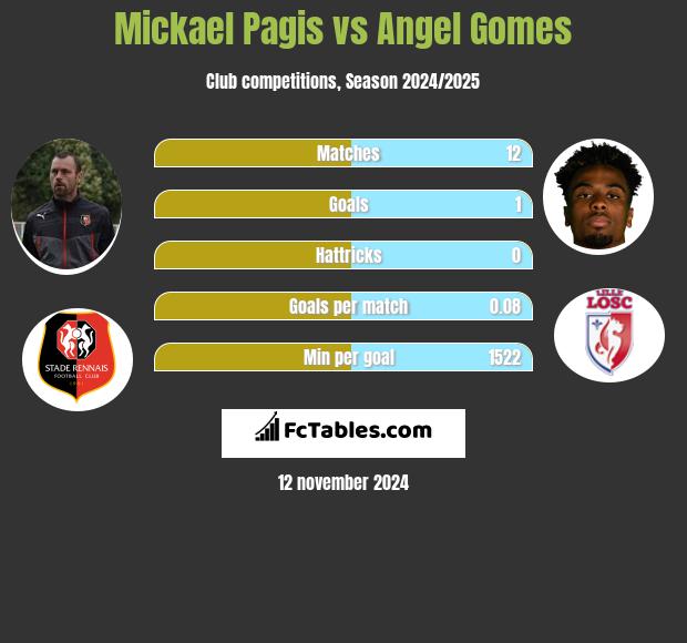 Mickael Pagis vs Angel Gomes h2h player stats