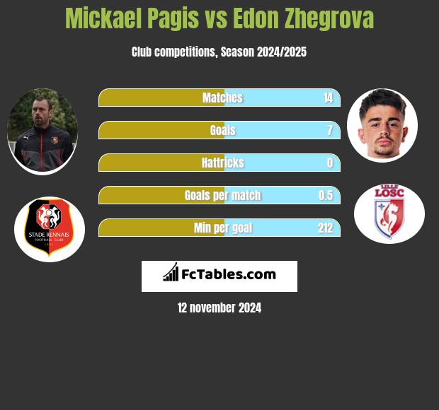 Mickael Pagis vs Edon Zhegrova h2h player stats