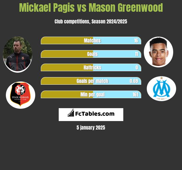 Mickael Pagis vs Mason Greenwood h2h player stats